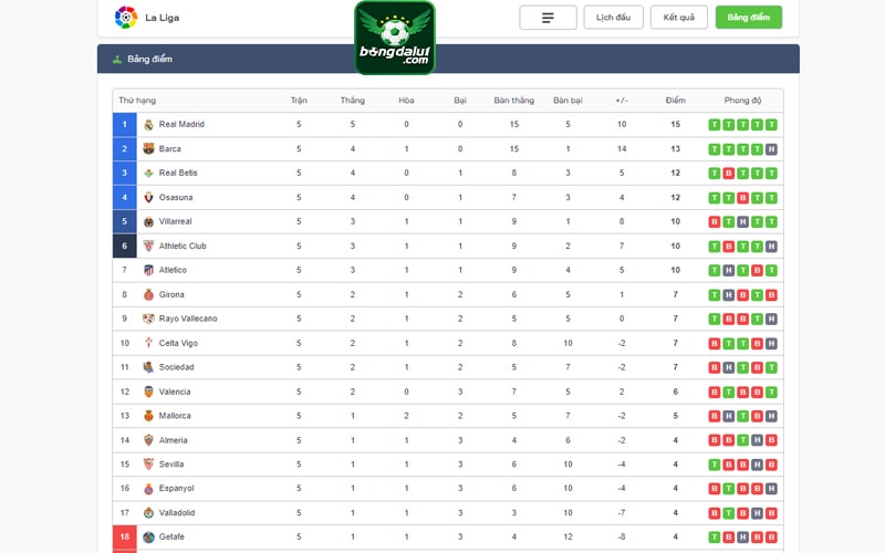 Bảng xếp hạng La Liga